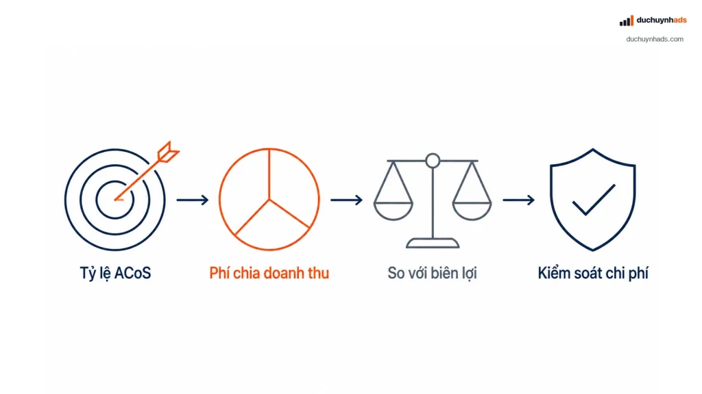 ACoS là gì? Cách đọc tỷ lệ chi phí quảng cáo trên doanh thu