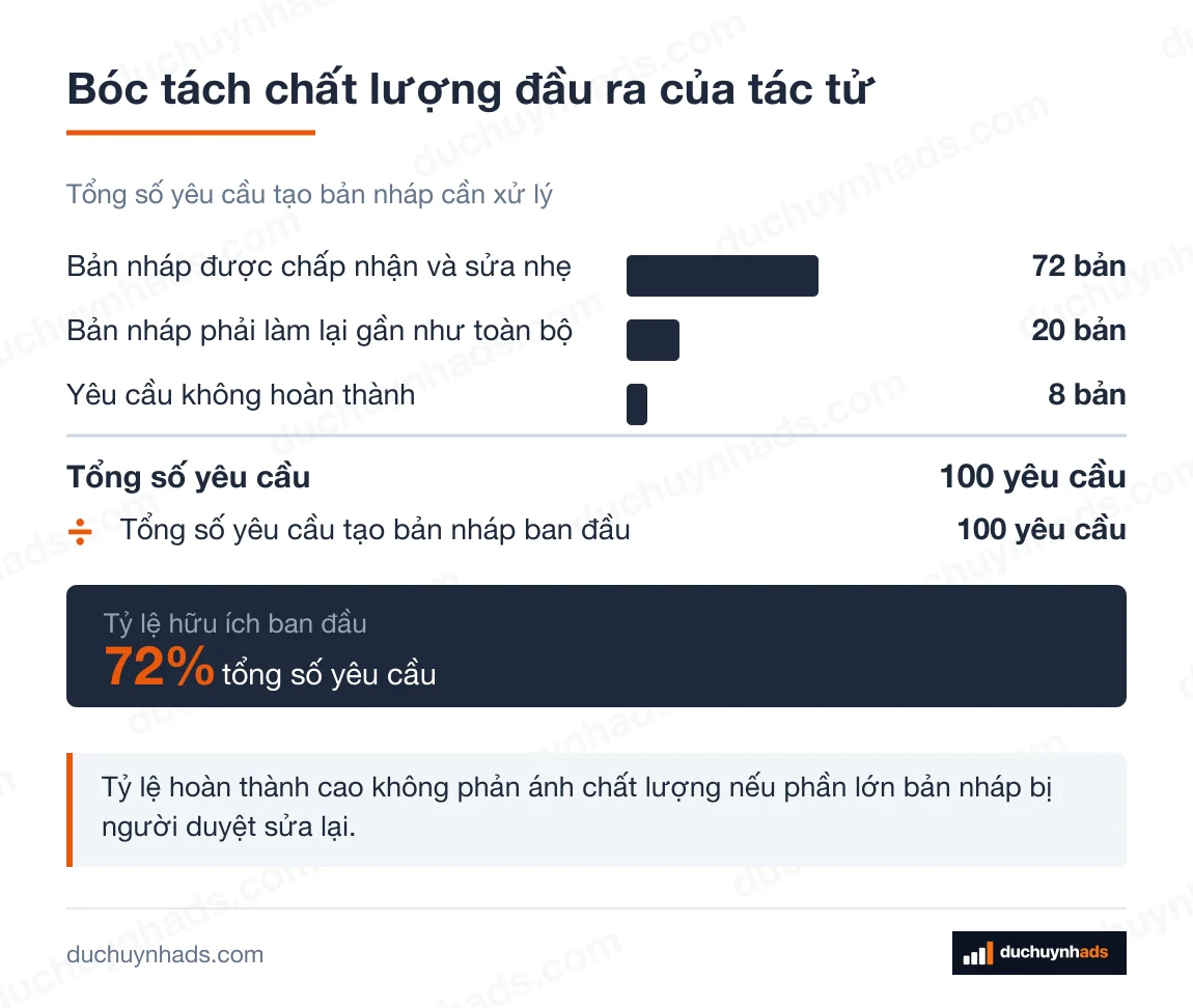 Phép tính Tỷ lệ hữu ích ban đầu: 100 yêu cầu chia cho 100 yêu cầu, ra 72% tổng số yêu cầu