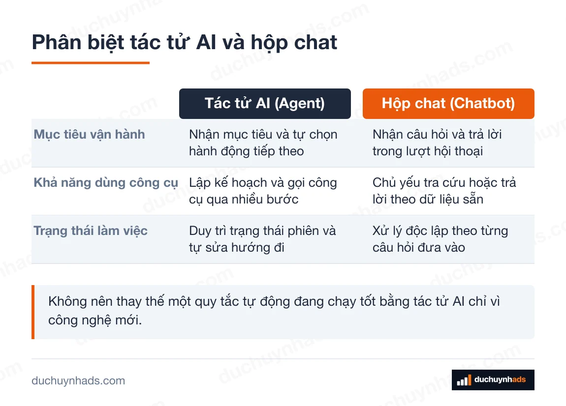 Bảng đối chiếu Tác tử AI (Agent) với Hộp chat (Chatbot) theo 3 tiêu chí