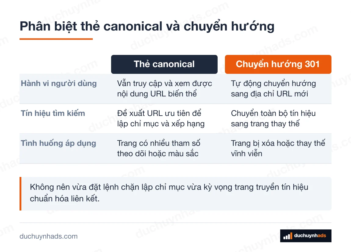 Bảng đối chiếu Thẻ canonical với Chuyển hướng 301 theo 3 tiêu chí