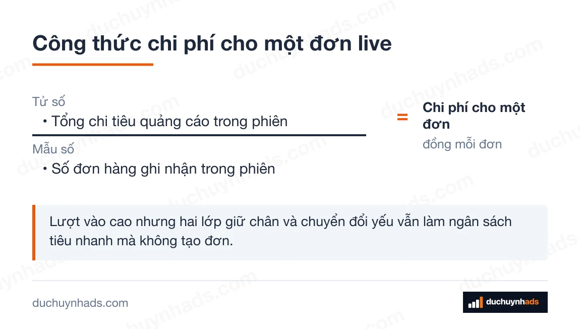 Công thức Chi phí cho một đơn: Tổng chi tiêu quảng cáo trong phiên chia cho Số đơn hàng ghi nhận trong phiên