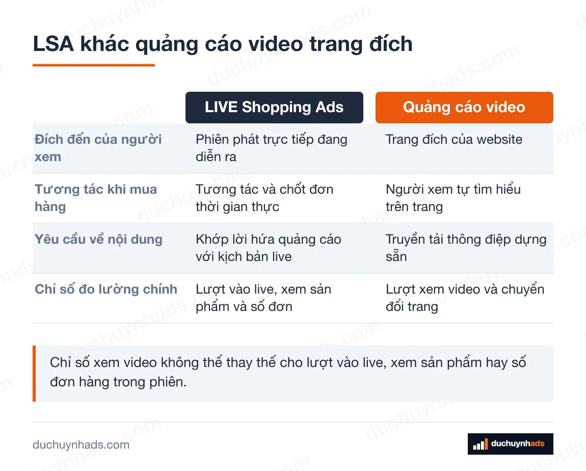 Bảng đối chiếu LIVE Shopping Ads với Quảng cáo video theo 4 tiêu chí