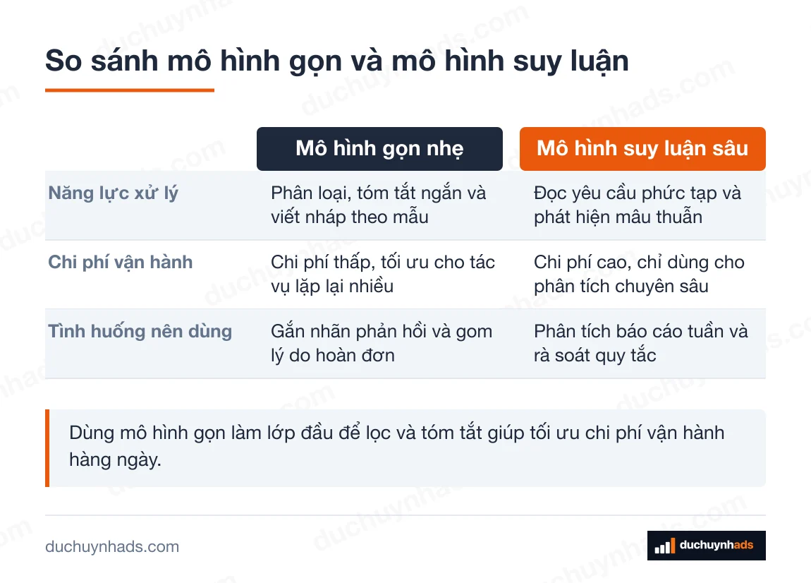 Bảng đối chiếu Mô hình gọn nhẹ với Mô hình suy luận sâu theo 3 tiêu chí