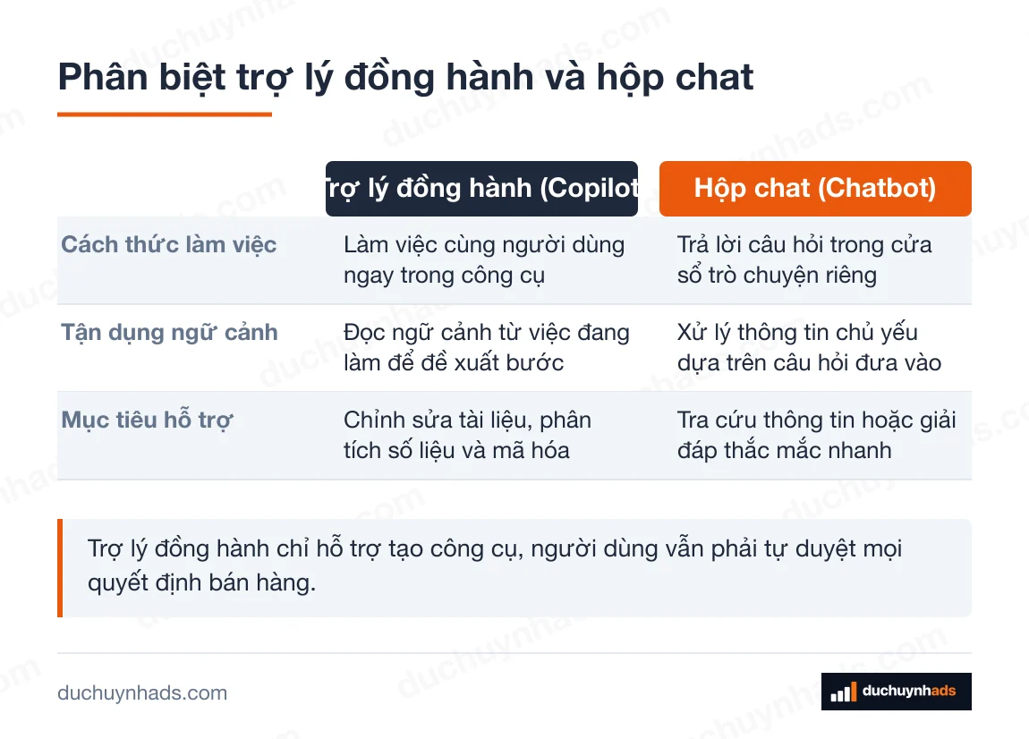 Bảng đối chiếu Trợ lý đồng hành (Copilot) với Hộp chat (Chatbot) theo 3 tiêu chí
