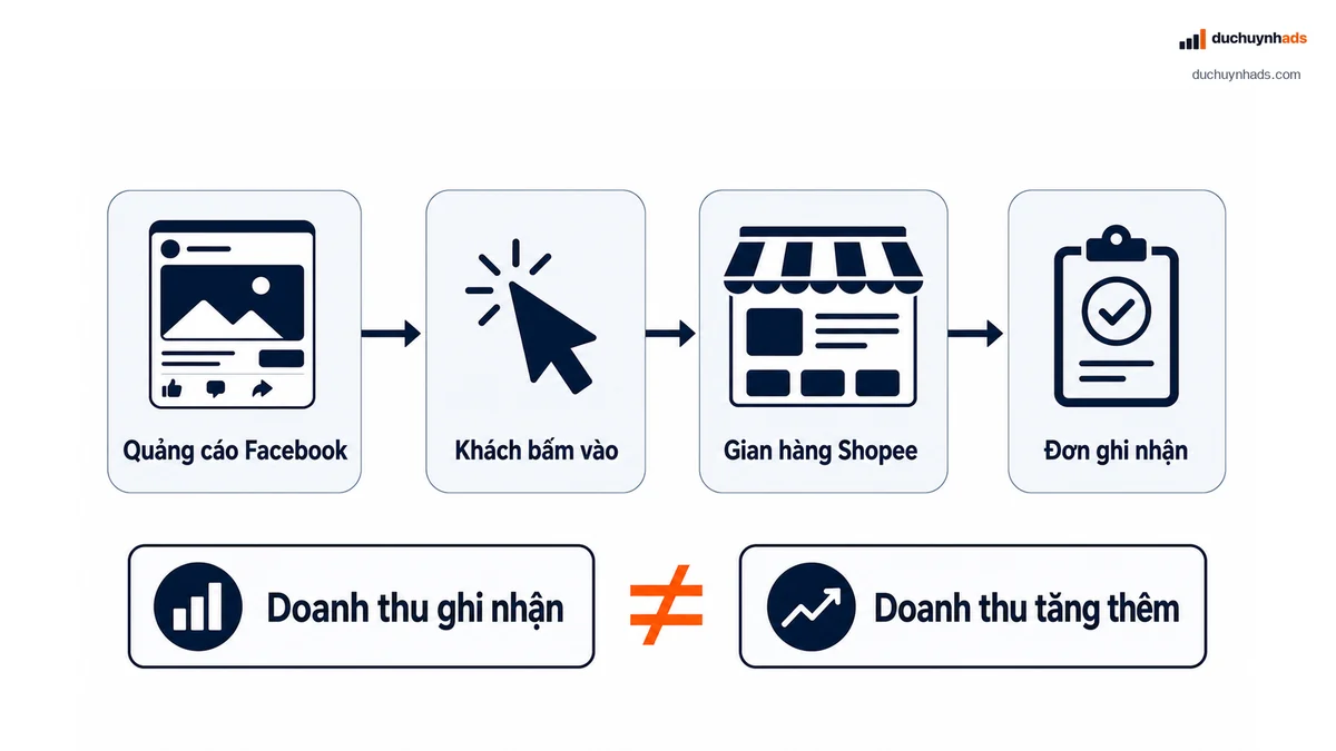 Sơ đồ luồng quảng cáo CPAS từ Meta đến đơn Shopee
