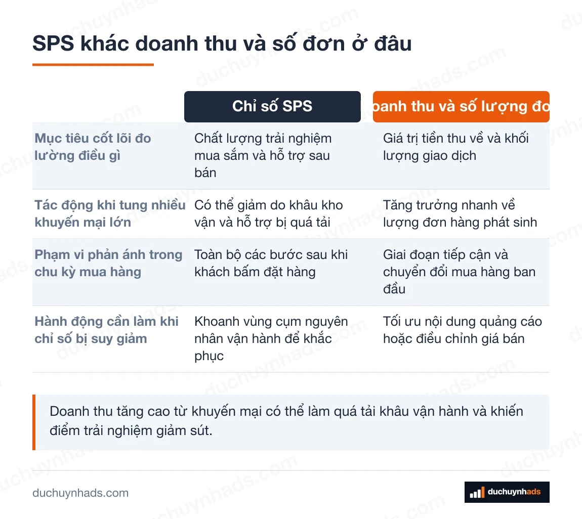 Bảng đối chiếu Chỉ số SPS với Doanh thu và số lượng đơn theo 4 tiêu chí