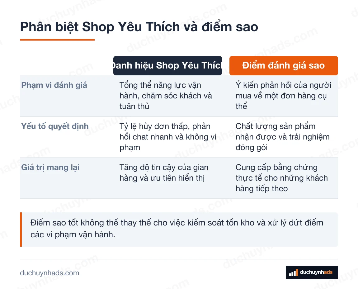 Bảng đối chiếu Danh hiệu Shop Yêu Thích với Điểm đánh giá sao theo 3 tiêu chí