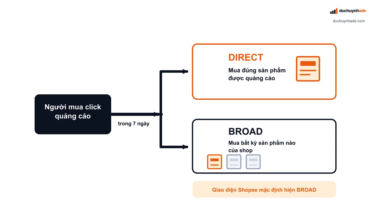 Phân biệt ROAS direct và broad trong ghi công đơn Shopee