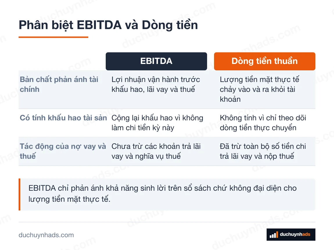 Bảng đối chiếu EBITDA với Dòng tiền thuần theo 3 tiêu chí