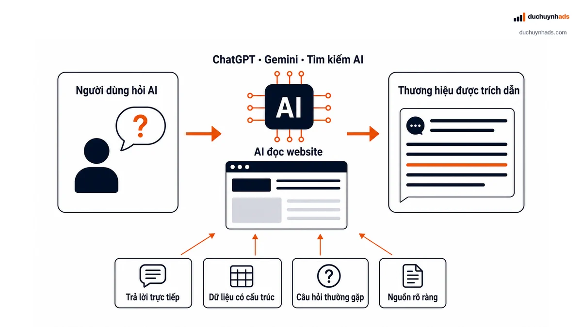 Sơ đồ khác biệt giữa SEO truyền thống và GEO cho AI