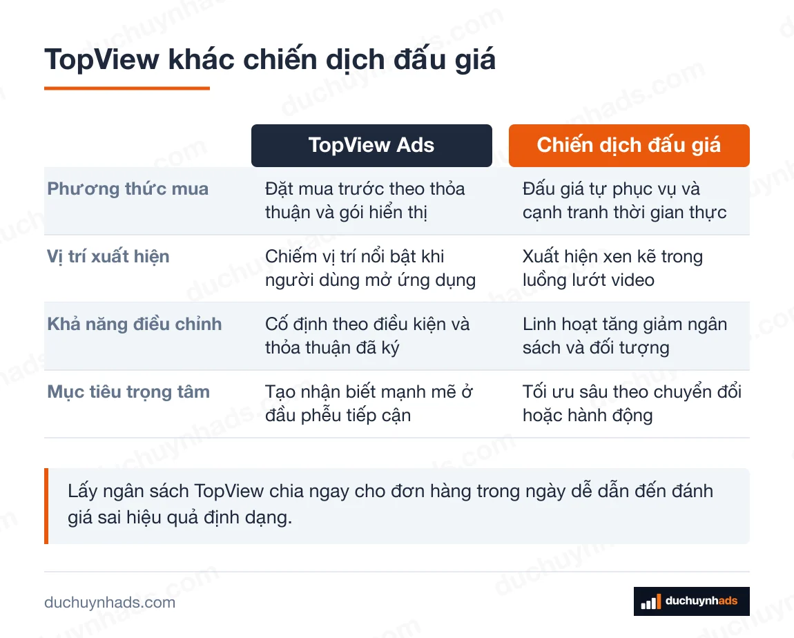 Bảng đối chiếu TopView Ads với Chiến dịch đấu giá theo 4 tiêu chí