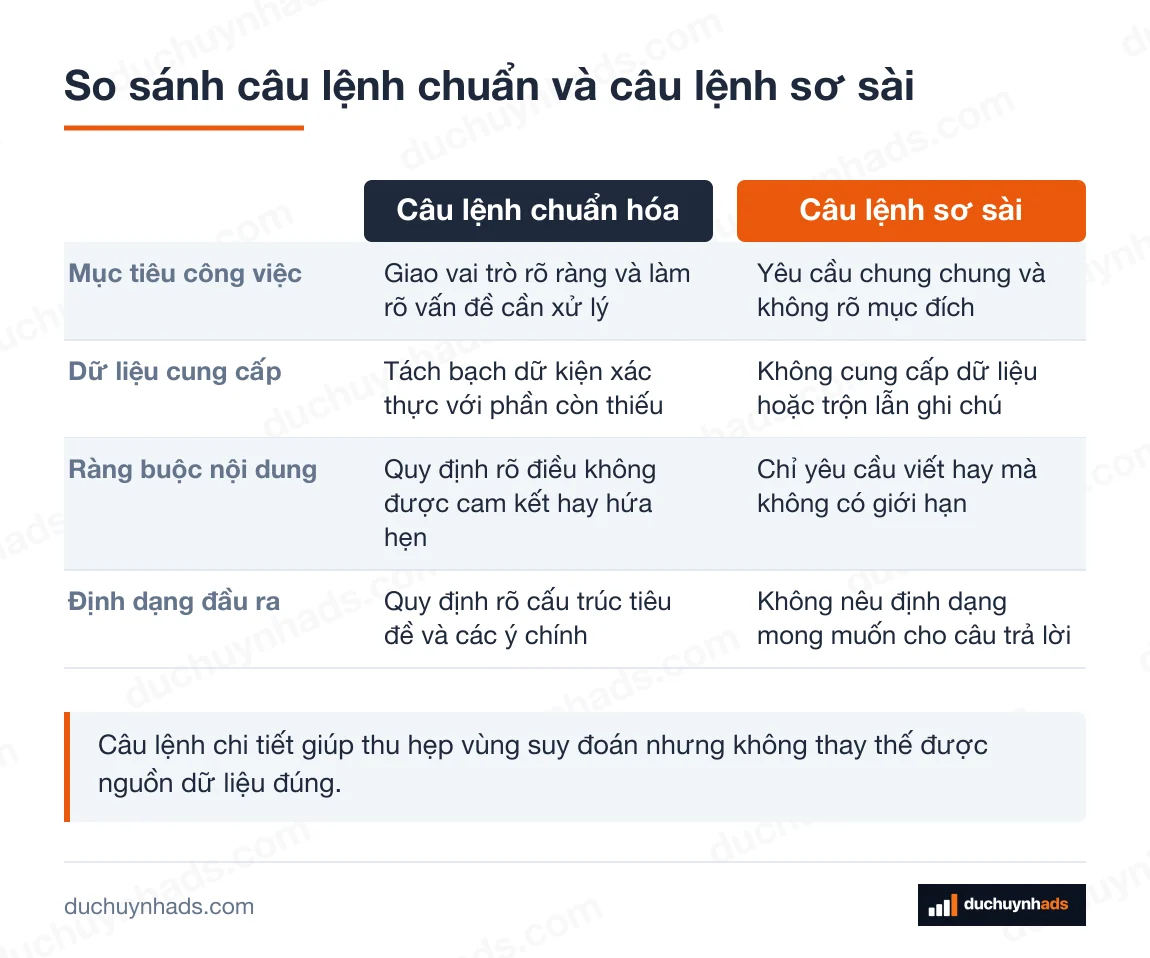 Bảng đối chiếu Câu lệnh chuẩn hóa với Câu lệnh sơ sài theo 4 tiêu chí
