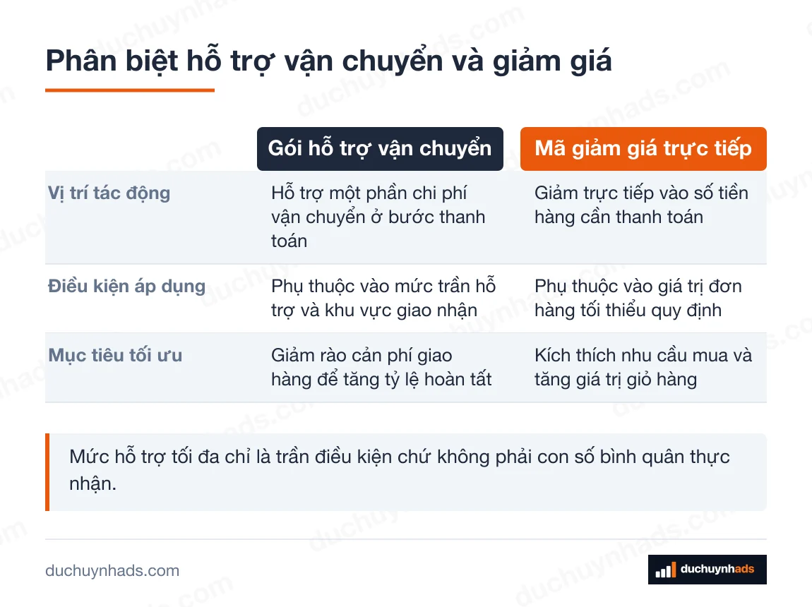 Bảng đối chiếu Gói hỗ trợ vận chuyển với Mã giảm giá trực tiếp theo 3 tiêu chí