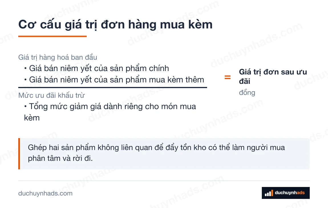 Công thức Giá trị đơn sau ưu đãi: Giá bán niêm yết của sản phẩm chính chia cho Tổng mức giảm giá dành riêng cho món mua kèm