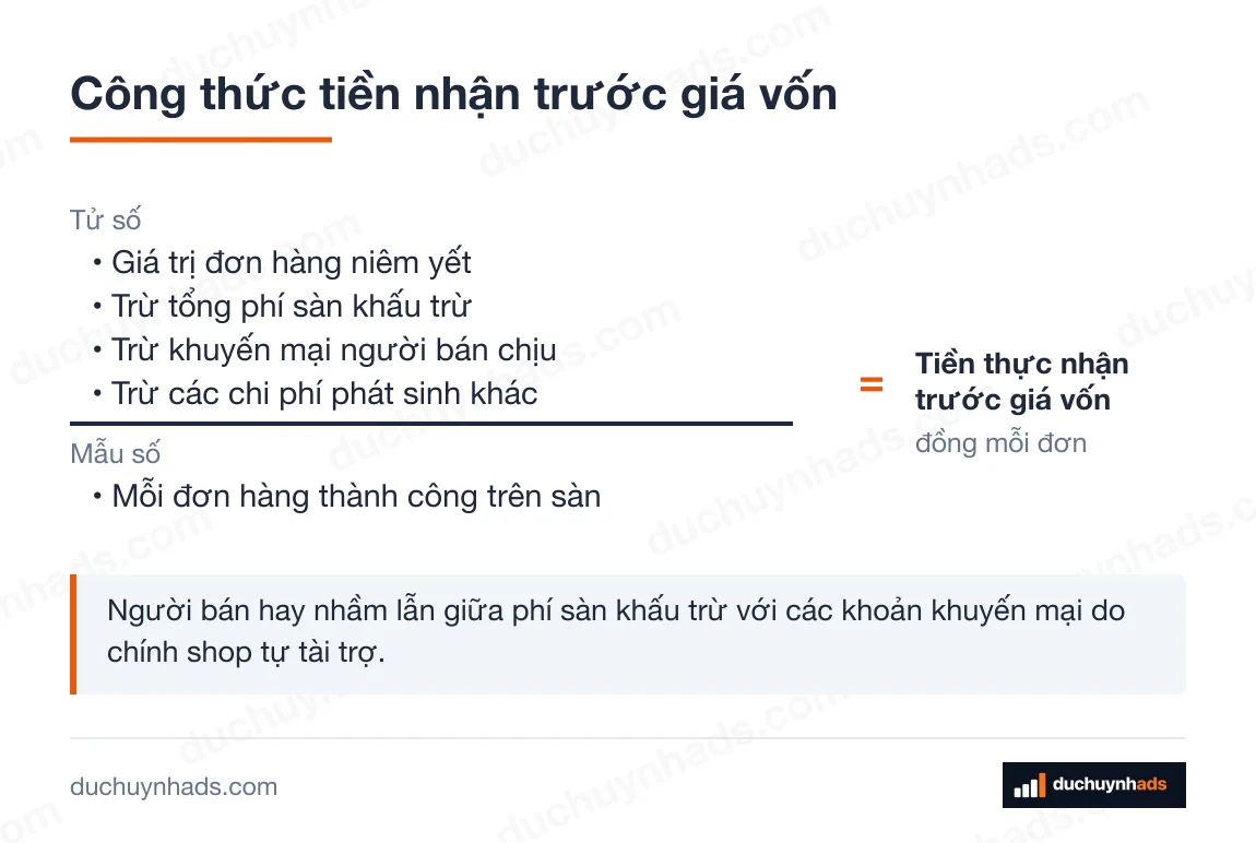 Công thức Tiền thực nhận trước giá vốn: Giá trị đơn hàng niêm yết chia cho Mỗi đơn hàng thành công trên sàn