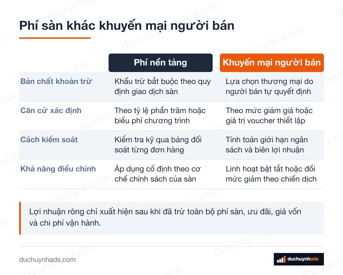 Bảng đối chiếu Phí nền tảng với Khuyến mại người bán theo 4 tiêu chí