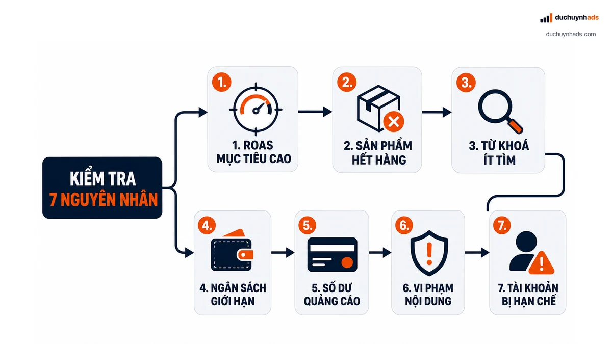 Sơ đồ kiểm tra bảy nguyên nhân quảng cáo Shopee không cắn tiền