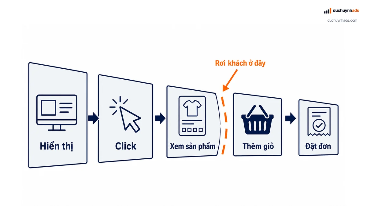 Sơ đồ chẩn đoán nguyên nhân quảng cáo Shopee không ra đơn