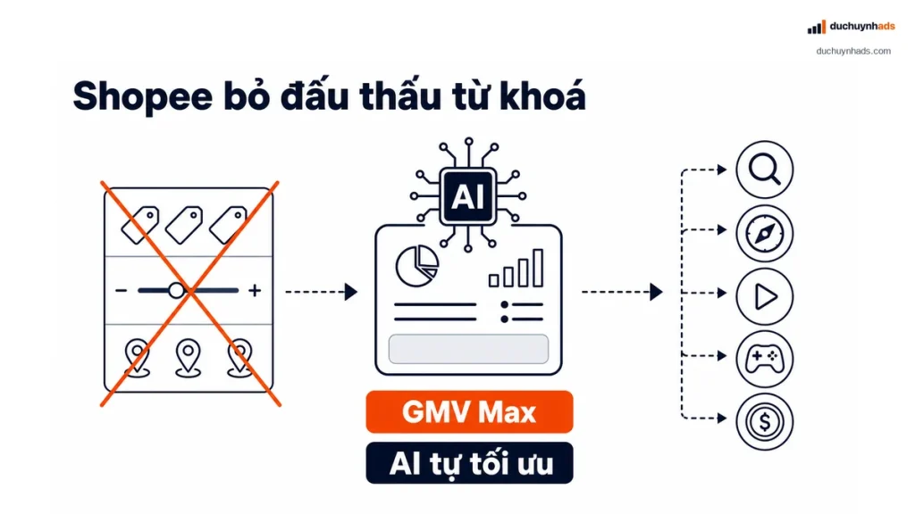 Shopee bỏ đấu thầu từ khóa và chuyển sang GMV Max