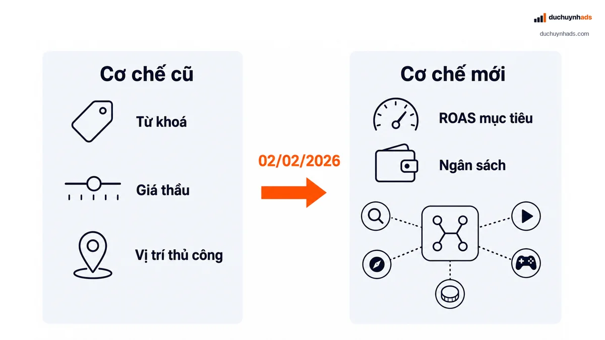 Sơ đồ chuyển đổi từ đấu thầu từ khóa sang GMV Max