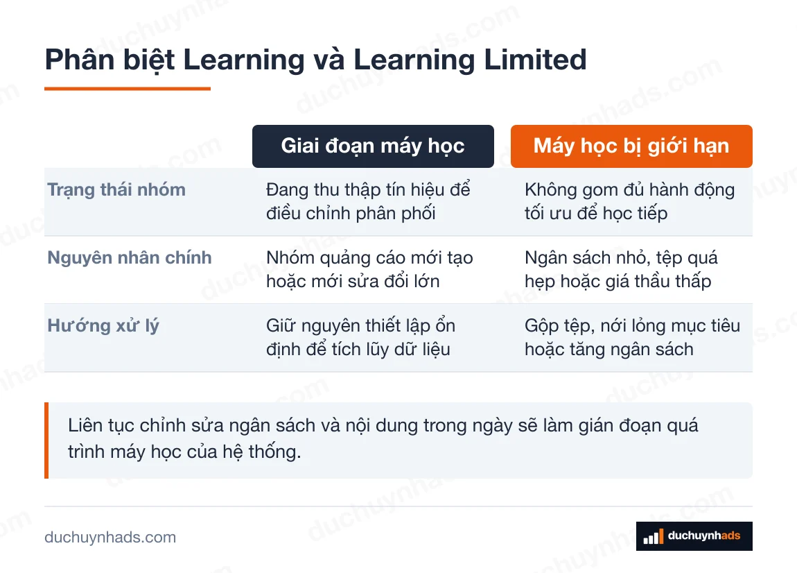 Bảng đối chiếu Giai đoạn máy học với Máy học bị giới hạn theo 3 tiêu chí