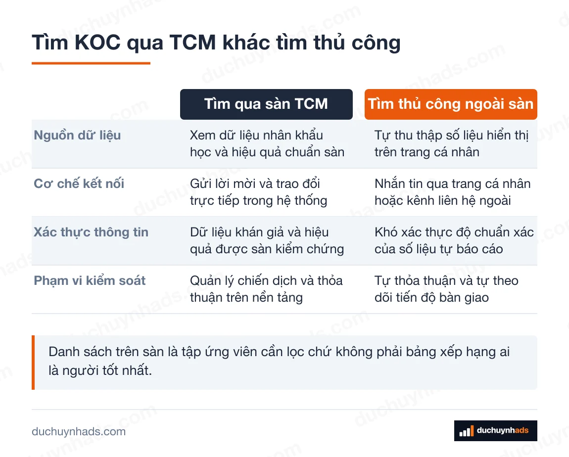 Bảng đối chiếu Tìm qua sàn TCM với Tìm thủ công ngoài sàn theo 4 tiêu chí