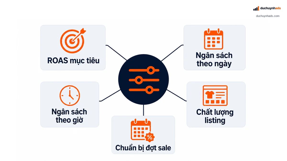 Sơ đồ khung tối ưu quảng cáo Shopee theo ba nhịp vận hành