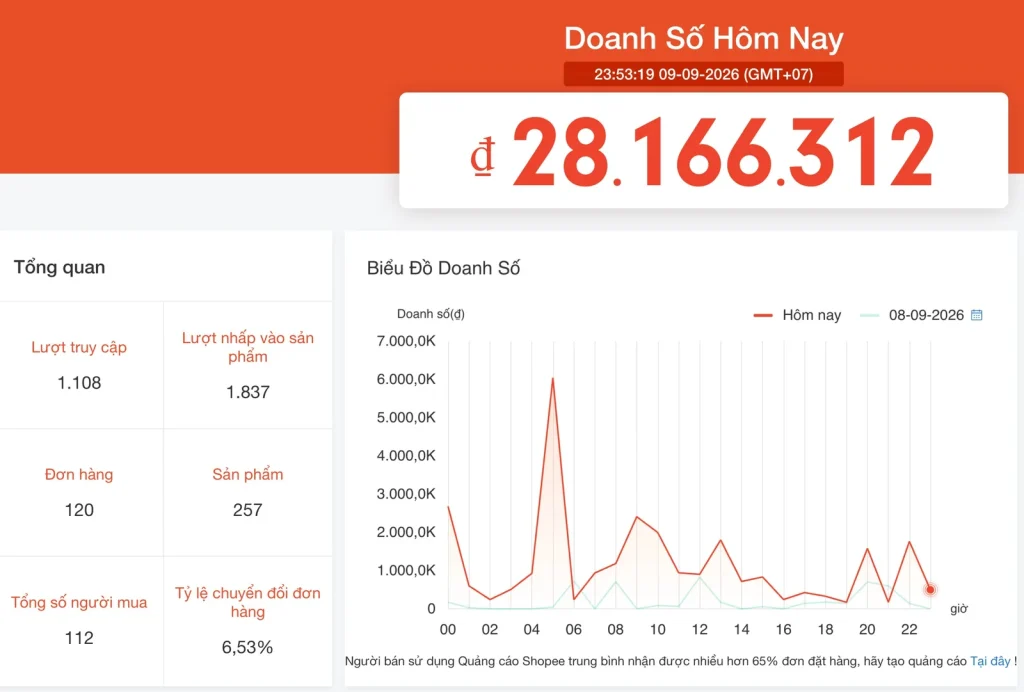 Bảng doanh số Shopee ngày 09/09/2026: 28.166.312đ, 120 đơn, tỷ lệ chuyển đổi 6,53%