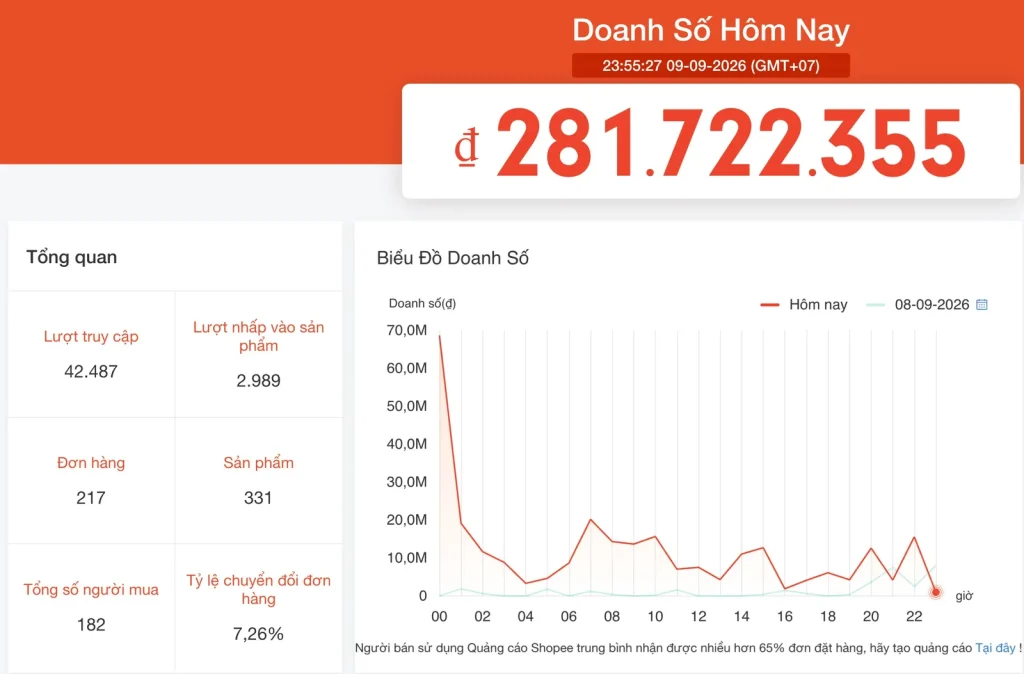 Bảng doanh số Shopee ngày 09/09/2026: 281.722.355đ, 42.487 lượt truy cập nhưng chỉ 217 đơn